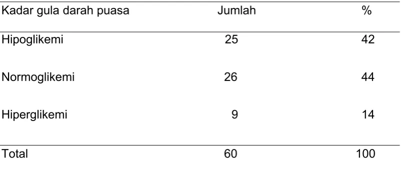 Tabel 4.2 Distibusi sampel berdasarkan kadar gula darah puasa 