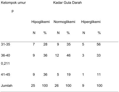 Tabel 4.3  Hubungan antara kadar gula darah puasa terhadap 