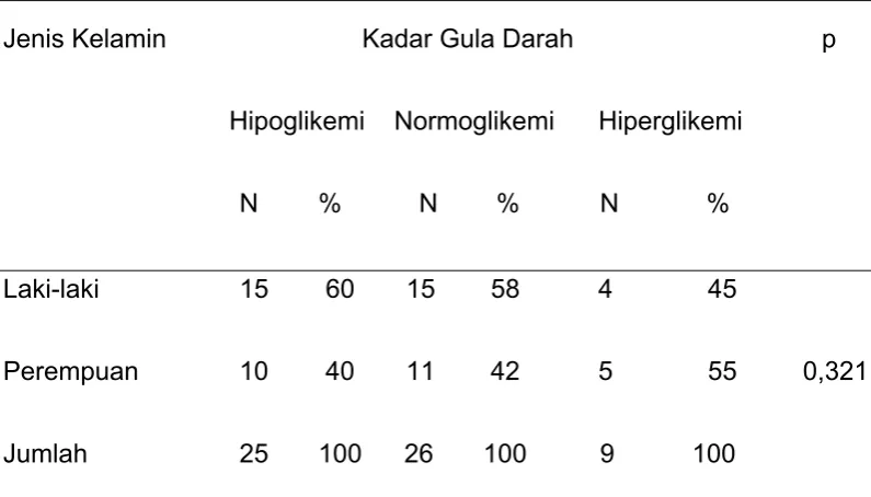 Tabel 4.4 Hubungan antara kadar gula darah puasa terhadap  jenis 