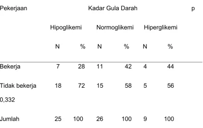 Tabel 4.6 Hubungan antara kadar gula darah puasa terhadap  status 