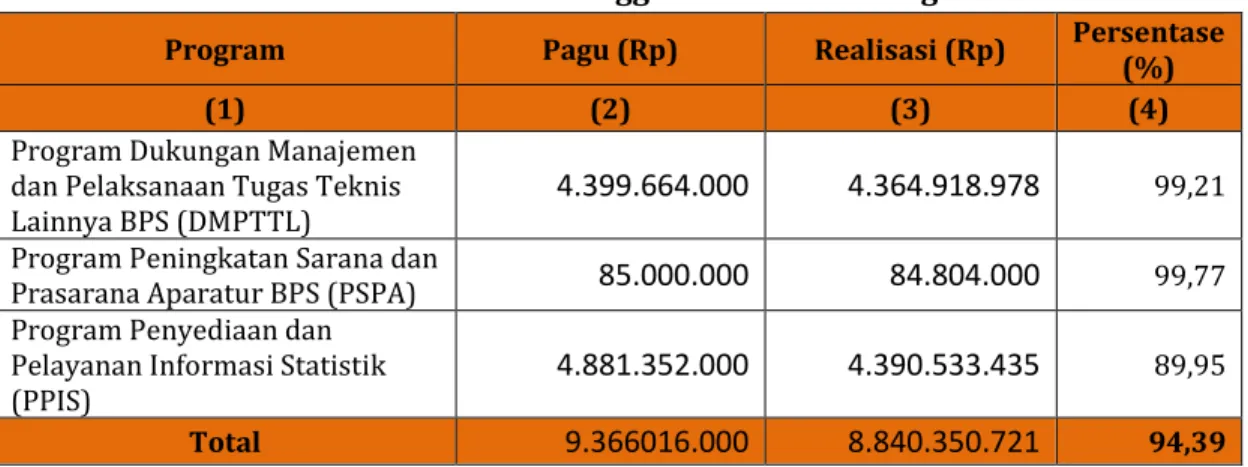 Tabel 11. Realisasi Anggaran Menurut Program 