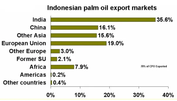 Grafik 1 Pasar Eksport CPO Indonesia