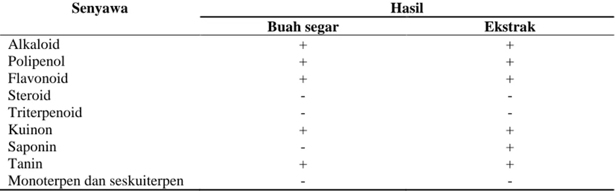Tabel 1 Hasil Skrinning Fitokimia Buah dan Ekstrak Etanol Buah Strawberry 