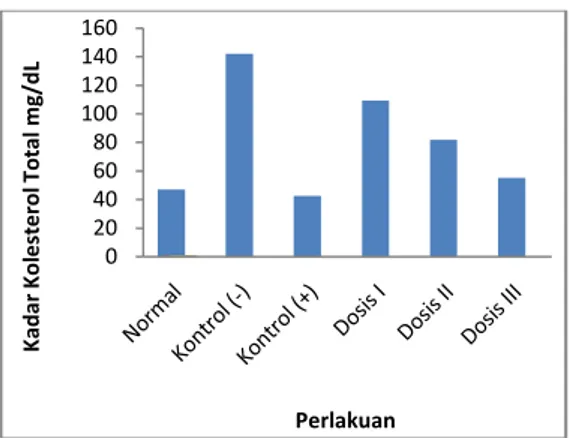 Gambar 2 Grafik kadar rata-rata kolesterol  totaldarah tikus antar kelompok 