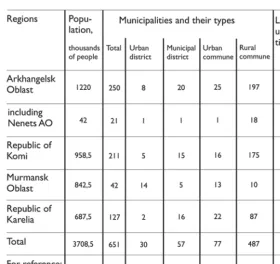 table 6.1 Populations and types of municipalities by region in the Russian part of the BEARSource: Rosstat (2010).