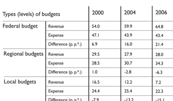 table 6.2 Shares of revenues and expenses by different levels of budgets in the Russian budget system (before inancial transfers to other budgets), %Source: Valentey and Khabrieva 2008, 51.