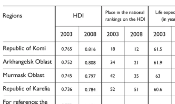 table 6.3 Indicators of human development in the regions of the Russian part of the BEAR 