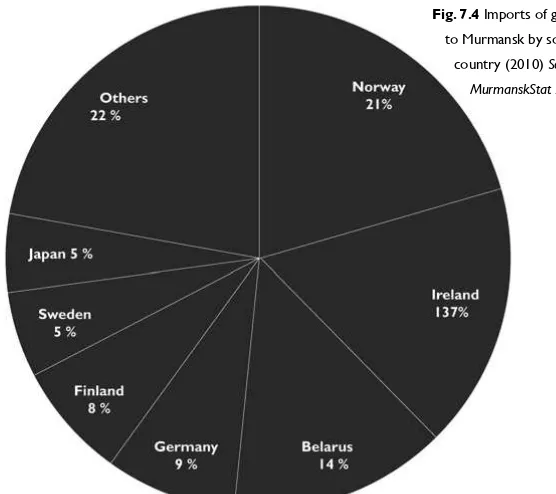 fig. 7.4 Imports of goods