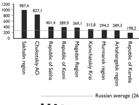 fig. 2.1 Gross regional product per capita in the northern regions of the RF Source: Rosstat (2012)and average gross domestic product per capita in the RF, 2010, 1000 RUR.