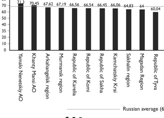 fig. 2.3 Life expectancy in the northern regions and the Russian average, 2010, yearsSource: Rosstat 2011b.