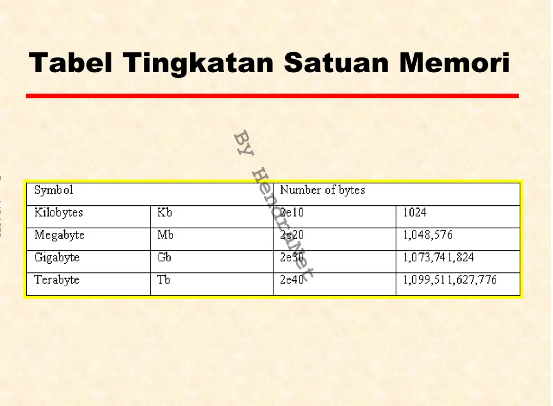 Tabel Tingkatan Satuan Memori