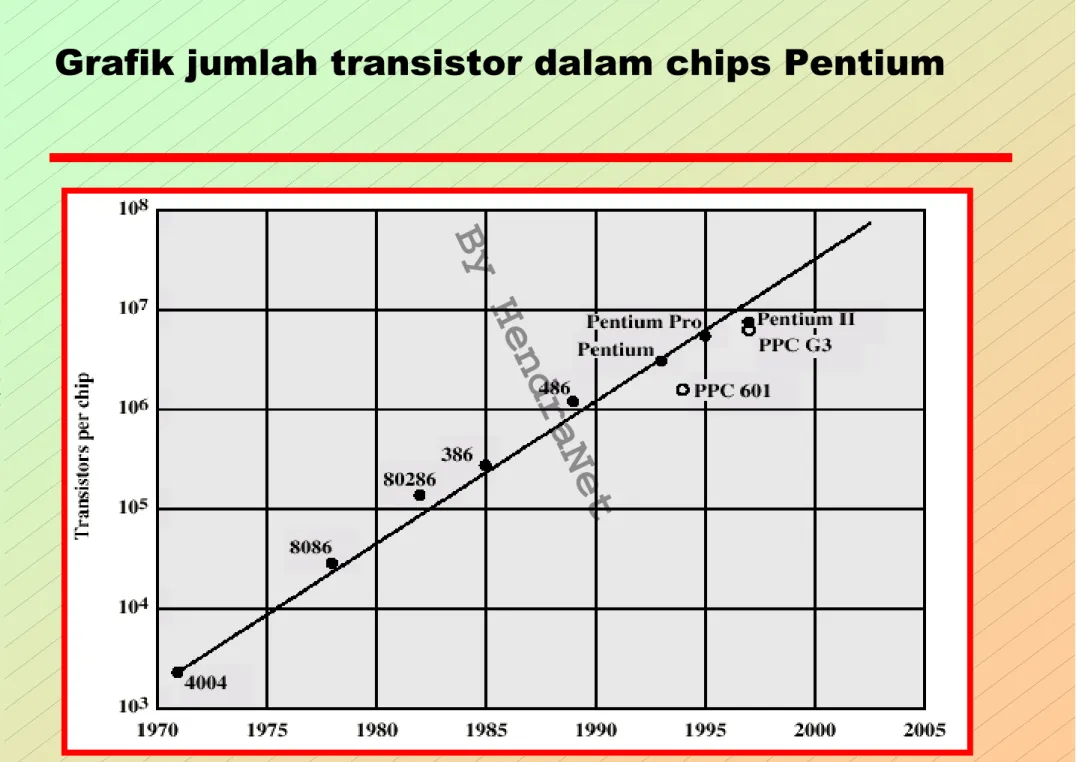 Grafik jumlah transistor dalam chips Pentium