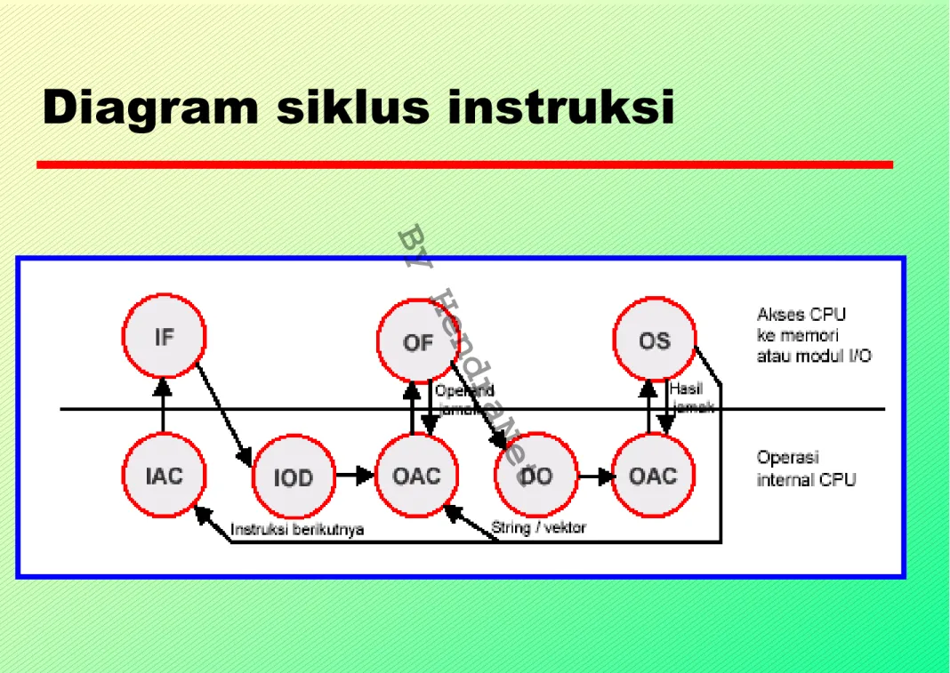 Diagram siklus instruksi 