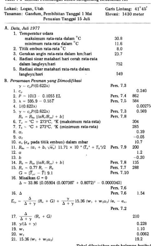 Tabel  7'5  Koefisien  Kebutuhan  Air  Tanaman  Musiman  (rfl  untuk  Tanaman  yang  Diberi Air,  untuk  Pemakaiannya  dalam  persamaan  ?.21