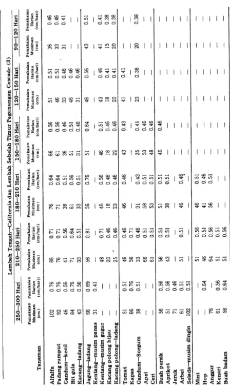 Tabel 7.8 Kebutuhan Air Total dan Pemakaian Harian Puncak, Amerika Serikat Bagian Barat (Dihitung  dari Woodward, lihat catatan kaki 3)
