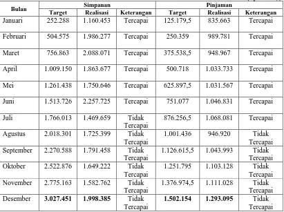 Tabel 1.4 Target Penjualan Jasa Simpanan dan Pinjaman Periode Januari – Desember 2012 