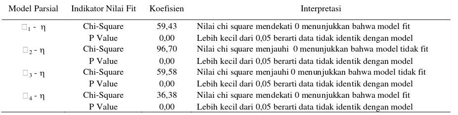 Tabel 1.  Rekapitulasi Uji Model Parsial 