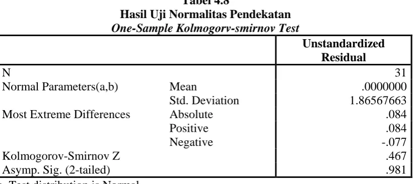 Tabel 4.8 Hasil Uji Normalitas Pendekatan 