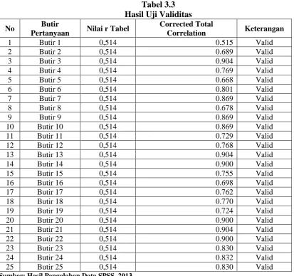 Tabel 3.3 Hasil Uji Validitas 