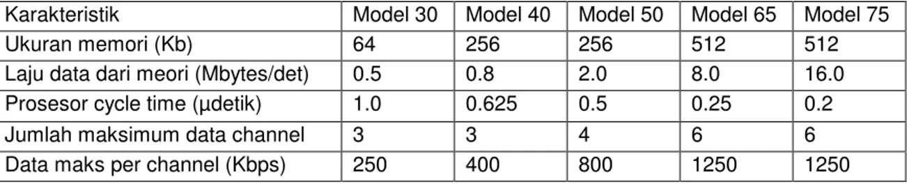 Tabel 2.2 Karakteristik Penting Kelompok System/360 