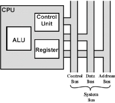 Gambar 3.1 Komponen internal CPU 