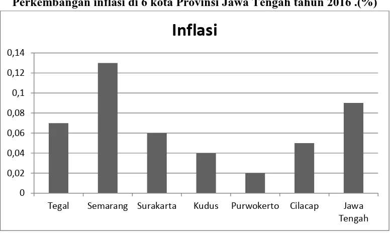 Grafik 1.1 Perkembangan inflasi di 6 kota Provinsi Jawa Tengah tahun 2016 .(%) 
