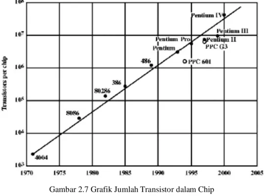 Gambar 2.7 Grafik Jumlah Transistor dalam Chip