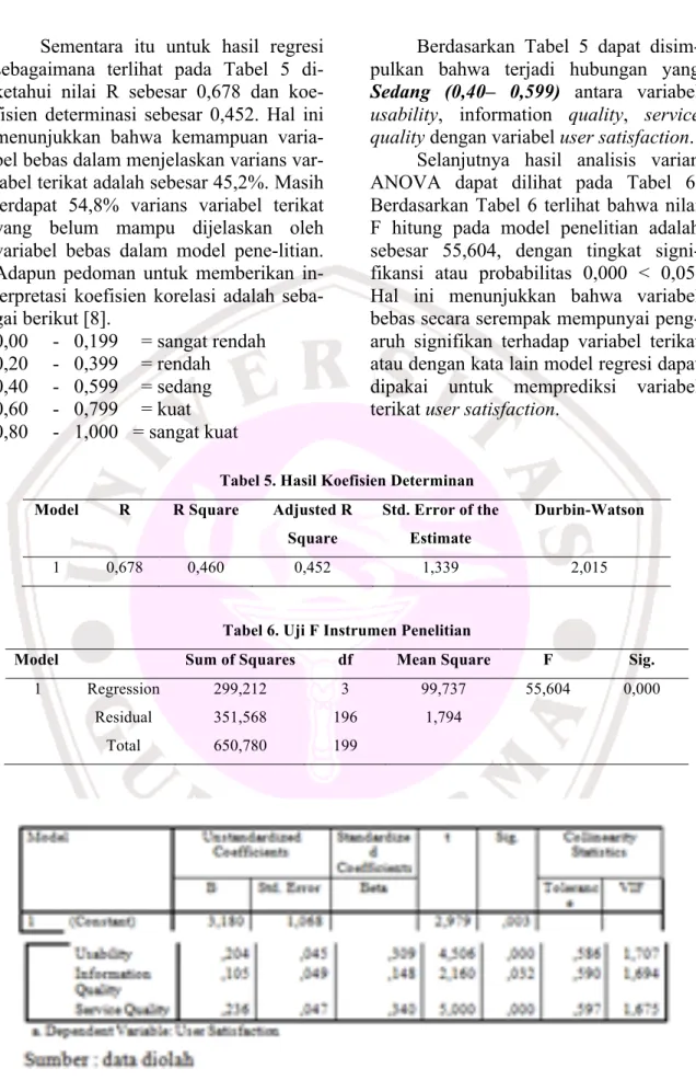 Tabel 5. Hasil Koefisien Determinan 