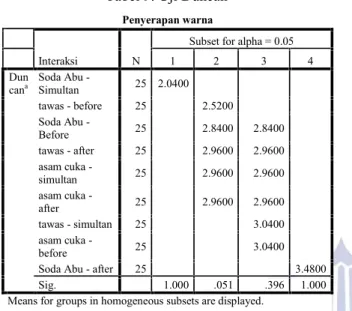 Tabel 9. Uji Duncan