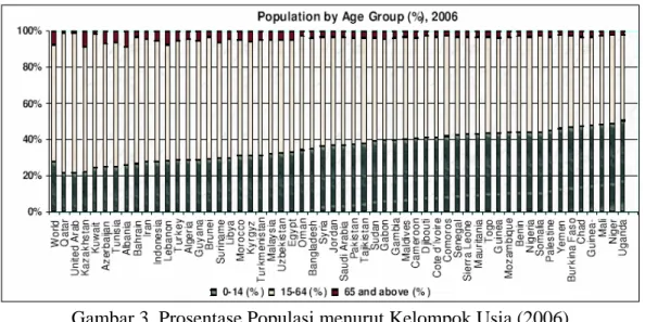 Gambar 3. Prosentase Populasi menurut Kelompok Usia (2006)  Sumber: Database SESRTCIC, www.sesrtcic.org 