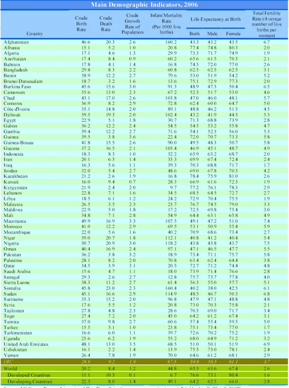 Tabel 5. Indikator Dinamika Demografi Penduduk Negara Anggota OKI (2006)  Sumber: US Census Bureau, International Data Base, www.sesrtcic.org 