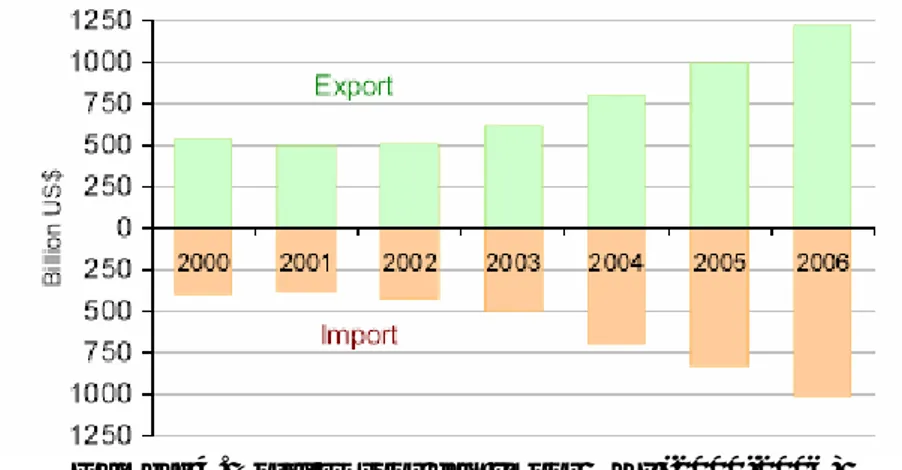 Gambar 4. Total Ekspor dan Impor OKI (2000-2006)  Sumber: SESRTCIC Statistical Database, www.sesrtcic.org 