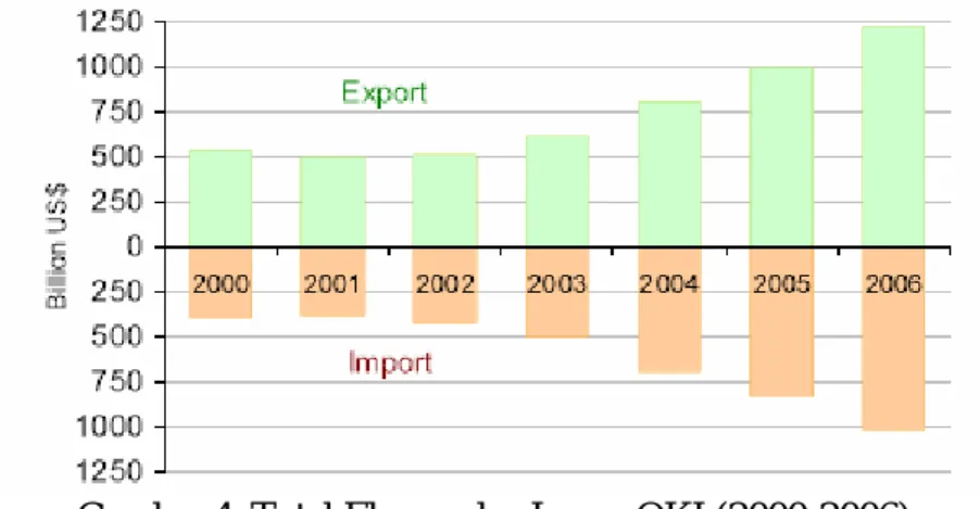 Gambar 4. Total Ekspor dan Impor OKI (2000-2006)  Sumber: SESRTCIC Statistical Database, www.sesrtcic.org 