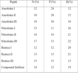 Tabel 2.1 Beberapa Jenis Pupuk NPK dan Unsur Hara Yang Dikandungnya(5). 