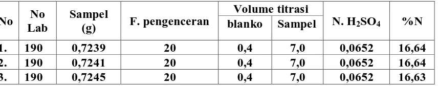 Tabel 4.1. Data dan perhitungan kadar Nitrogen dari pupuk NPK pada 