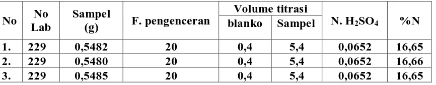 Tabel 4.2. Data dan perhitungan kadar nitrogen dari pupuk NPK pada 