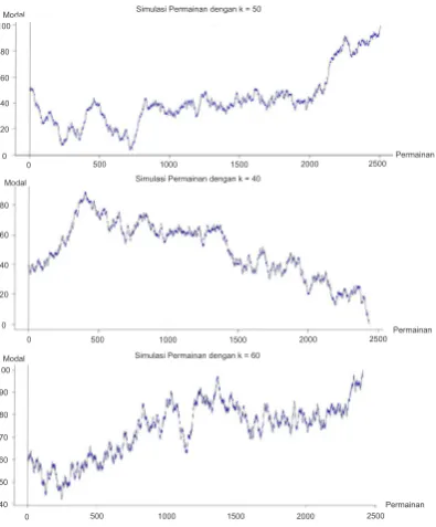 Gambar 1.Plot banyaknya modal yang diperoleh serta ekspektasi banyaknya per-mainan pada k = 50, k = 40 dan k = 60 dengan p = 0.5