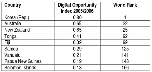 Table 16.1: Digital Opportunity Index and World Rank: 2005/06 