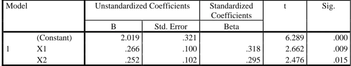 Tabel 2. Analisis Regresi Linear Berganda 