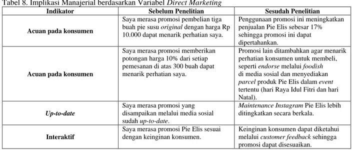Tabel 8. Implikasi Manajerial berdasarkan Variabel Direct Marketing 