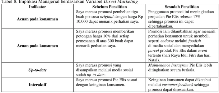 Tabel 8. Implikasi Manajerial berdasarkan Variabel Direct Marketing 