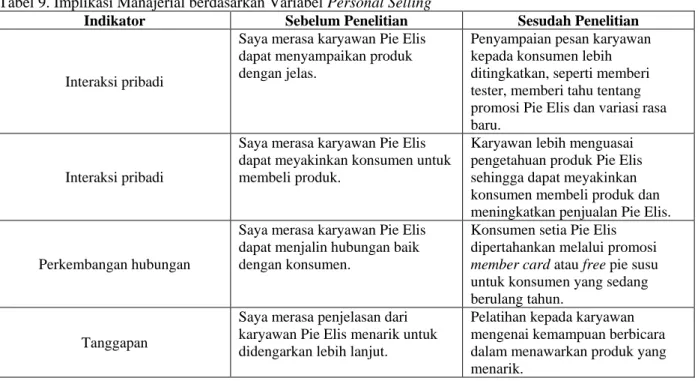 Tabel 9. Implikasi Manajerial berdasarkan Variabel Personal Selling 