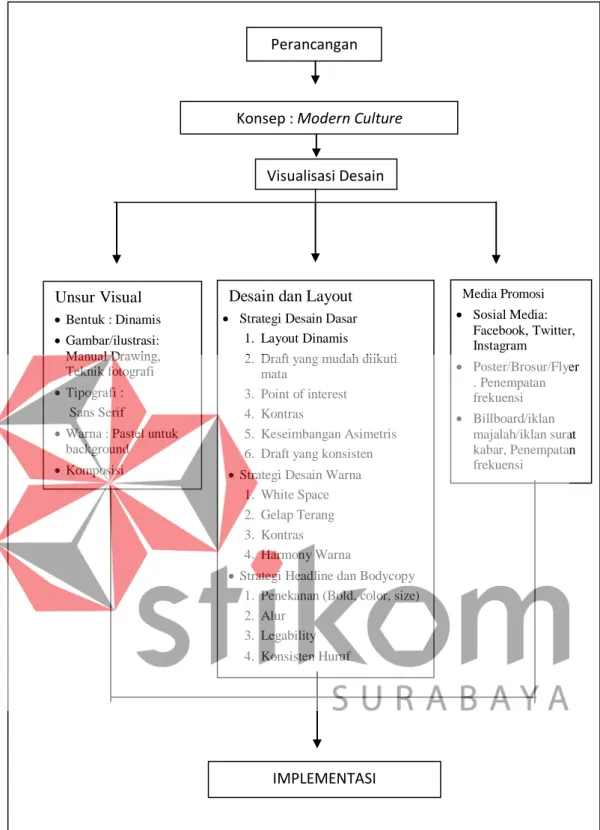 Gambar 3.3 Rencana Implementasi Konsep  Perancangan Media Iklan Batik Surabaya 