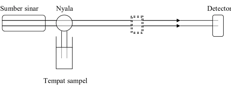 Gambar 2.4.3 Sistem peralatan spektrofotometer serapan atom 