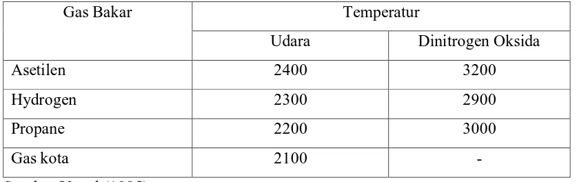 Table 2.4 Temperatur nyala dengan pelbagai gas pembakar: 