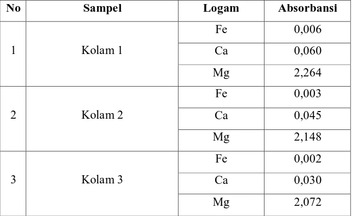 Tabel 4.1. Absorbansi logam besi, kalsium, magnesium pada sampel 