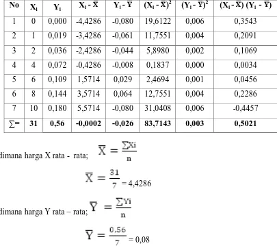 Tabel 4.2. Data perhitungan persamaan garis regresi untuk standar besi 