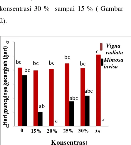 Gambar 3. Grafik data Panjang hipokotil V.radiata dan M.invisa 15 hari setelah tanam    dengan  konsentrasi ekstrak yang diberikan yaitu 0% (P0), 15% (P1), 20% (P2), 50% (P3), 30% (P4) dan 35% (P5)