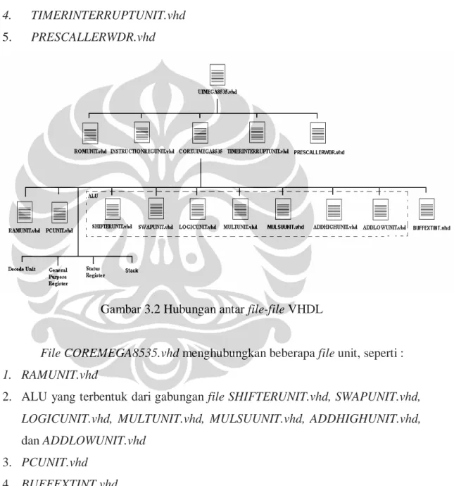 Gambar 3.2 Hubungan antar file-file VHDL 