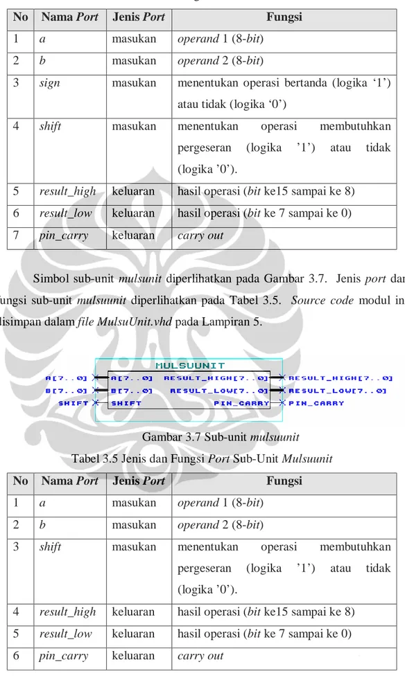 Tabel 3.4 Jenis dan Fungsi Port Sub-Unit Multunit 